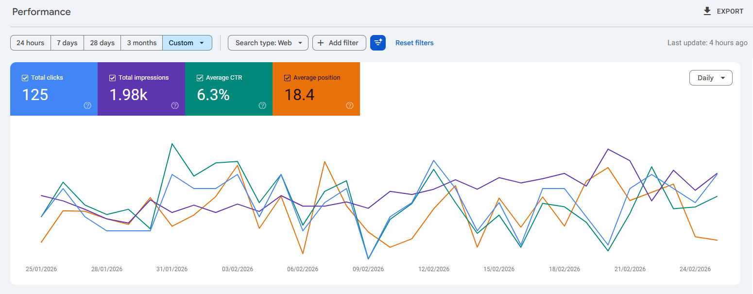 Google Search Console performance after optimisation