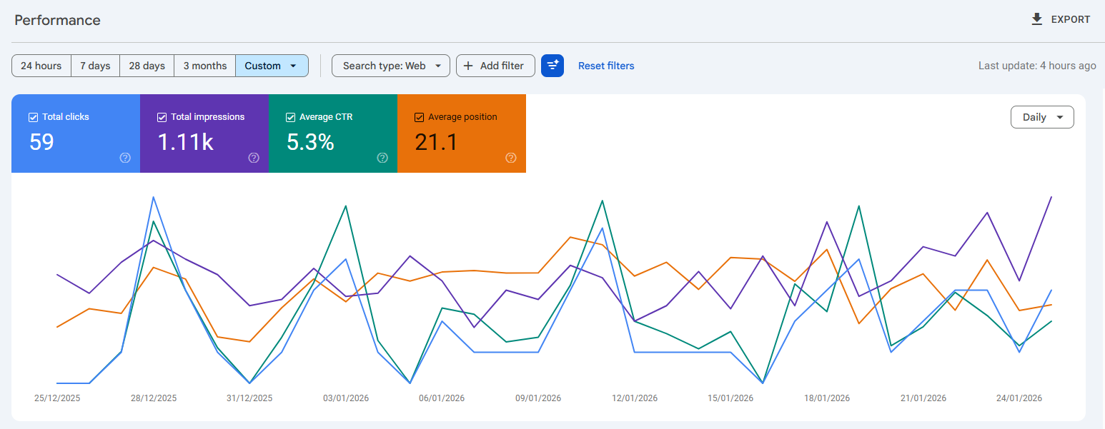 Google Search Console performance before optimisation