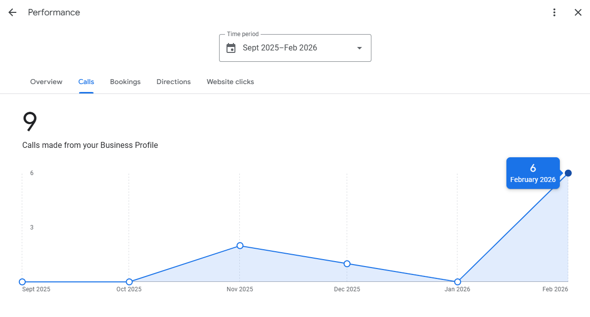 Google Business Profile call growth performance for RJSL Designs